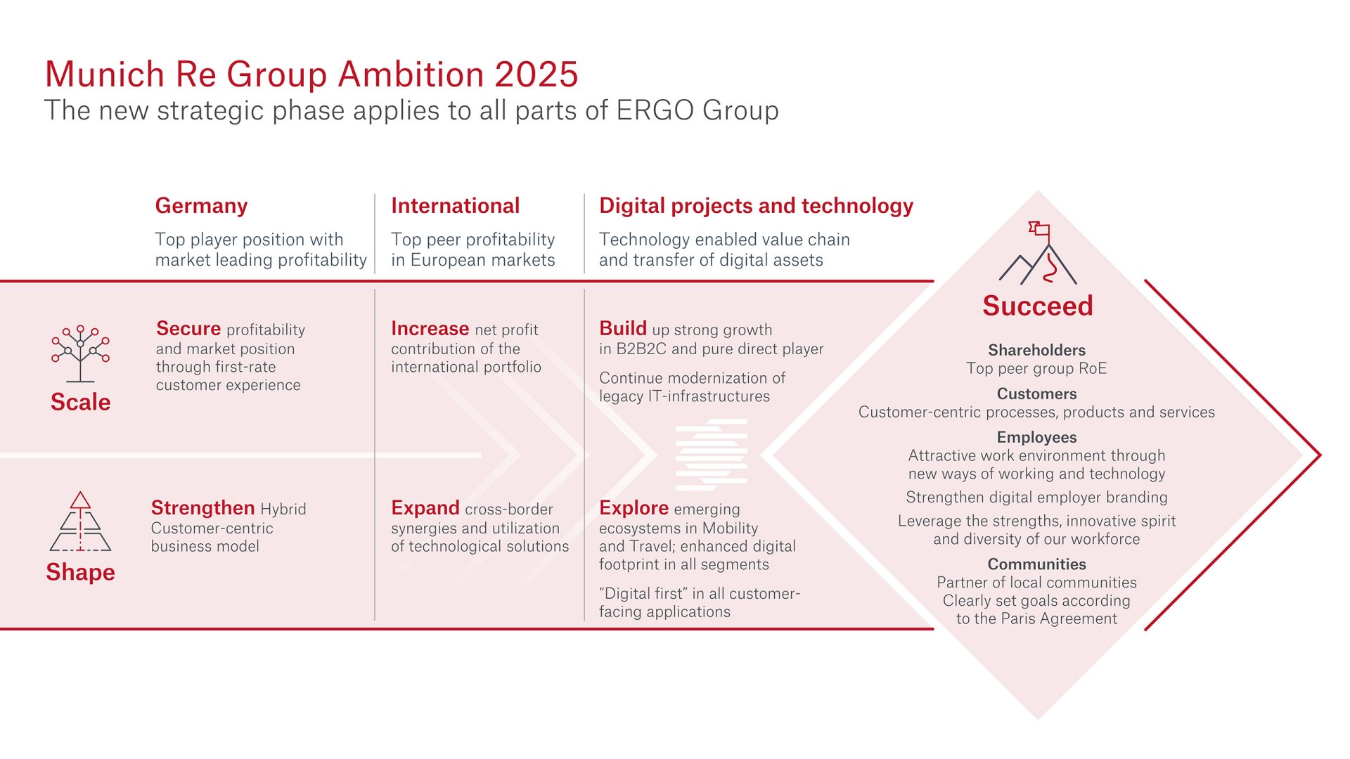 Our Strategy Munich Re Group Ambition 2025 Munich Re